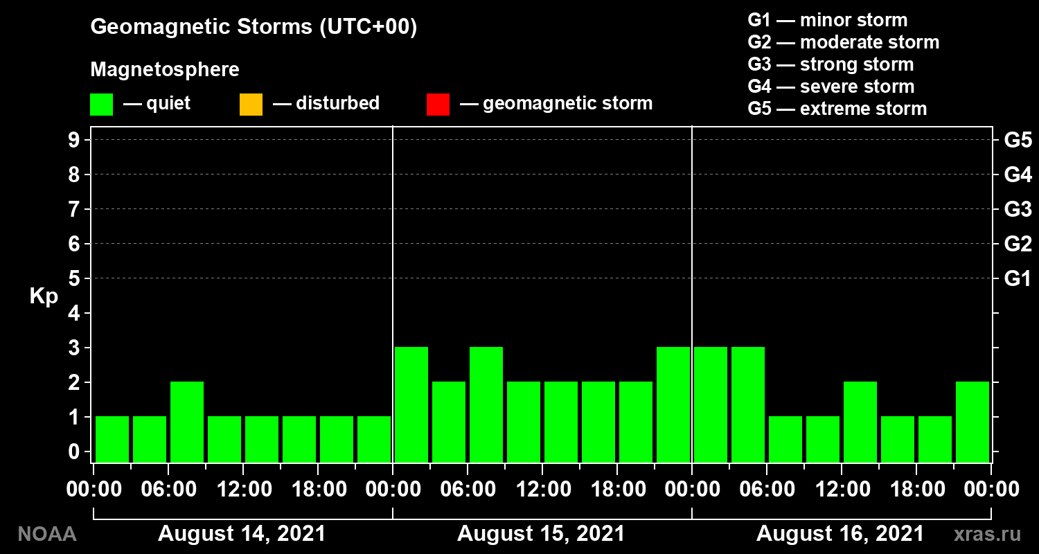Geomagnetic index Kp for 3 days