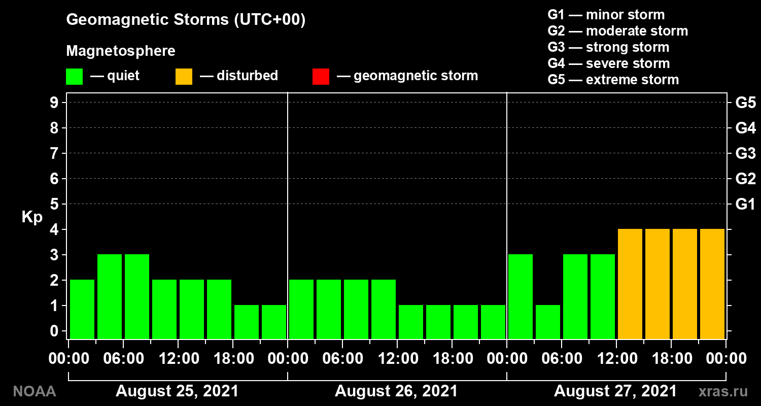 Geomagnetic index Kp for 3 days