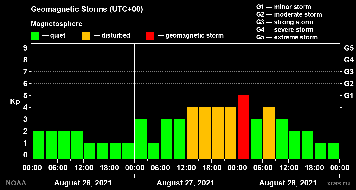 Geomagnetic index Kp for 3 days