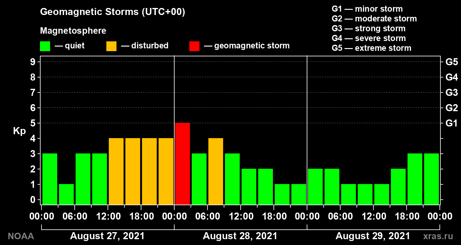 Geomagnetic index Kp for 3 days
