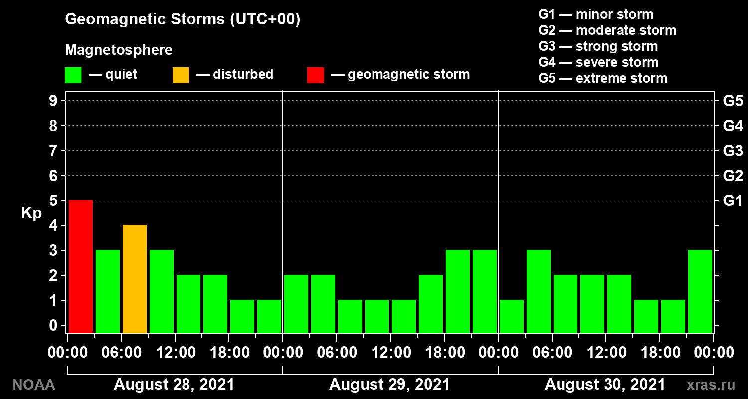 Geomagnetic index Kp for 3 days