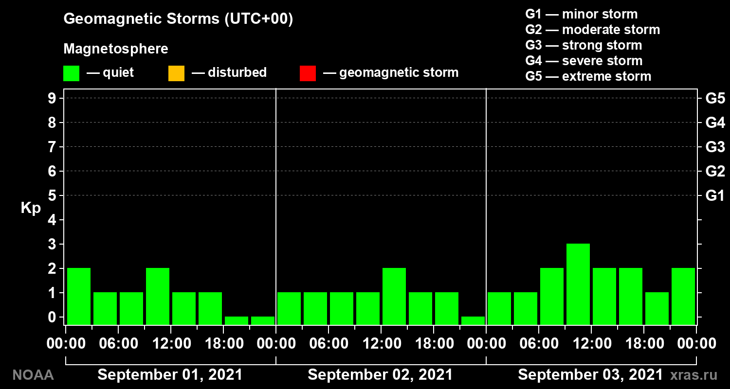 Geomagnetic index Kp for 3 days