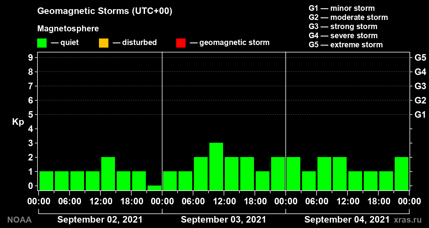 Geomagnetic index Kp for 3 days