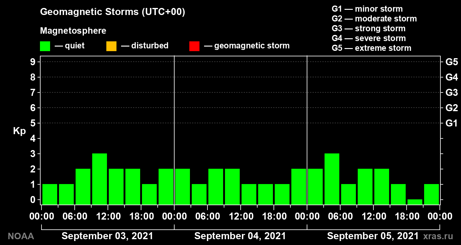 Geomagnetic index Kp for 3 days