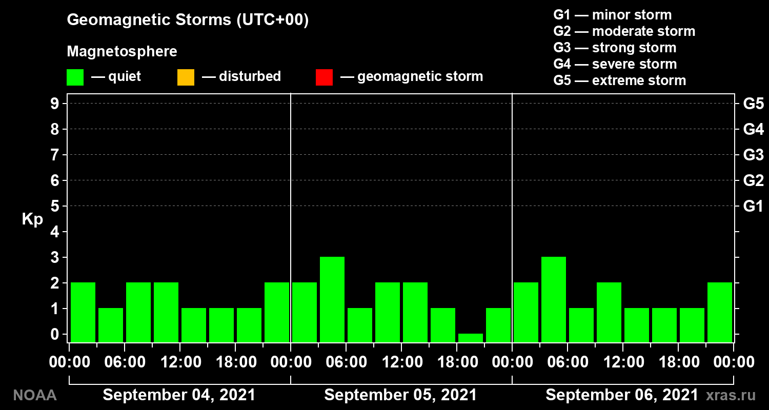 Geomagnetic index Kp for 3 days