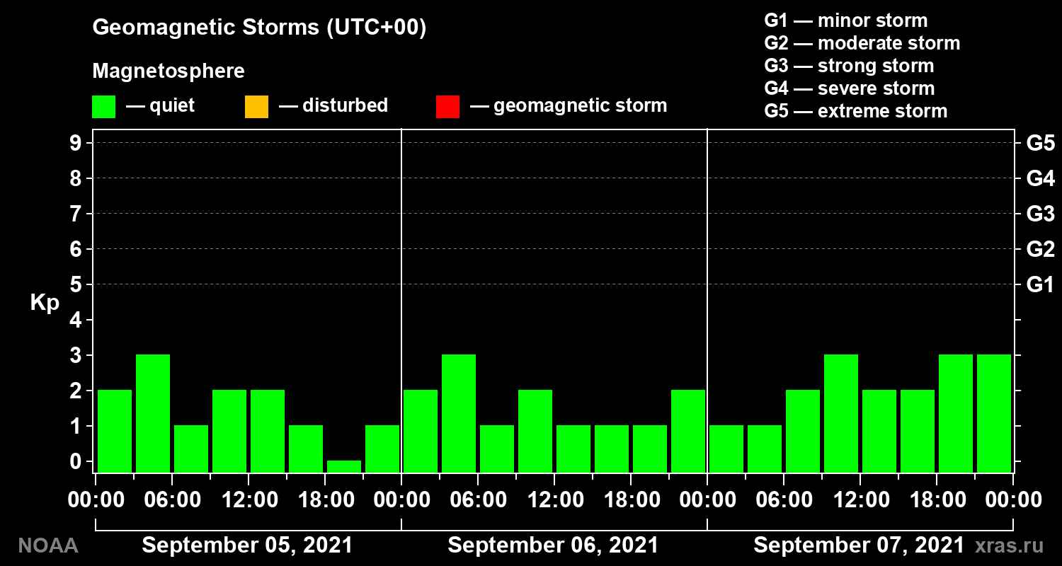 Geomagnetic index Kp for 3 days