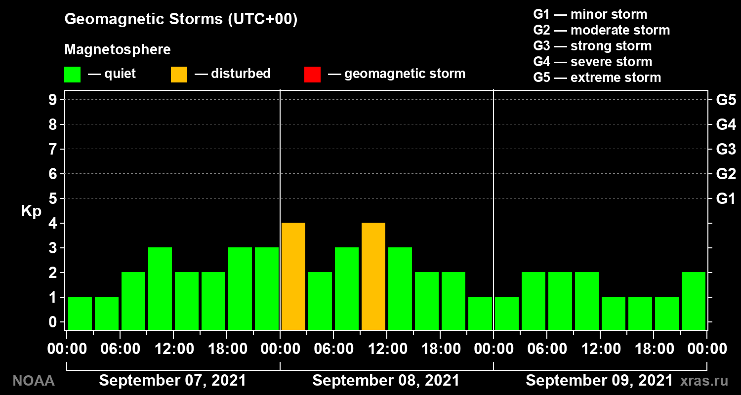 Geomagnetic index Kp for 3 days