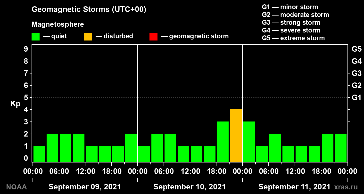 Geomagnetic index Kp for 3 days