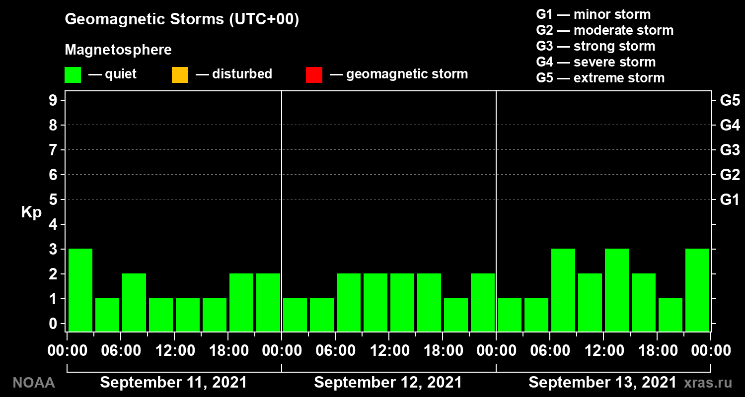 Geomagnetic index Kp for 3 days