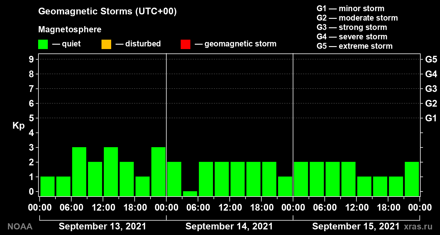 Geomagnetic index Kp for 3 days