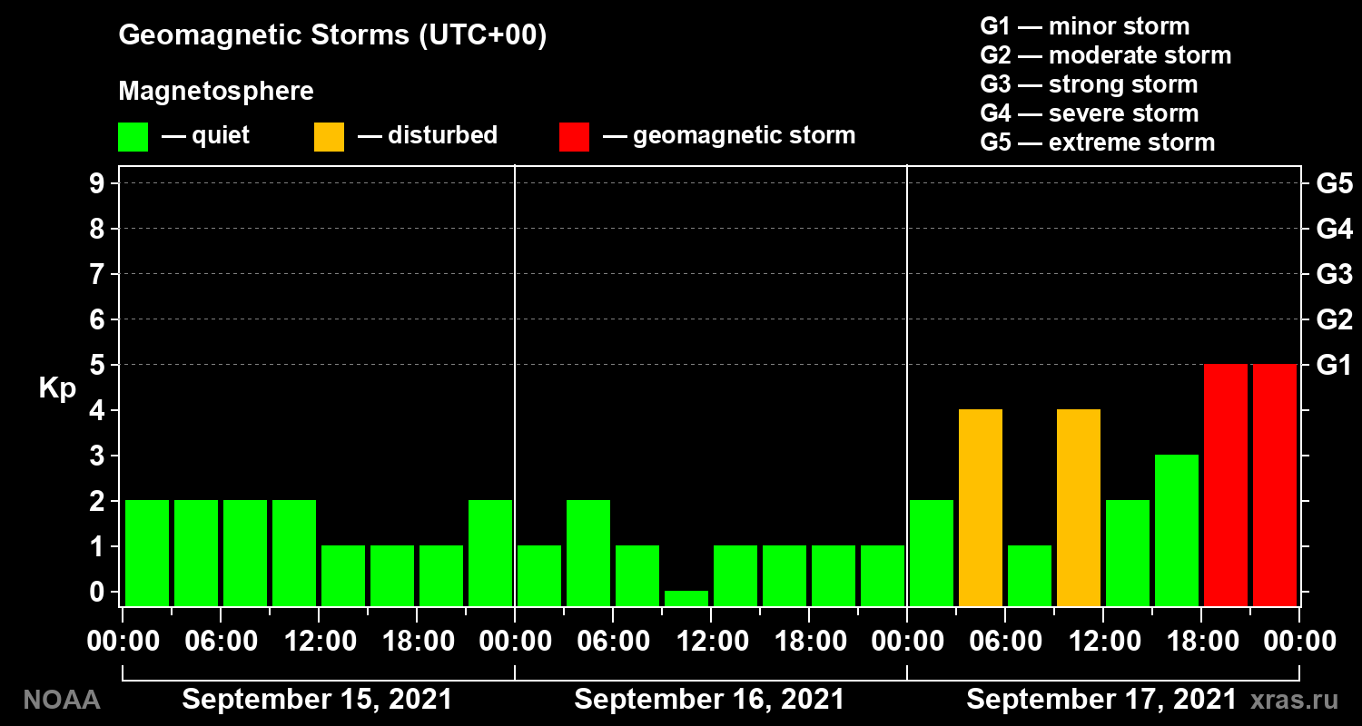 Geomagnetic index Kp for 3 days