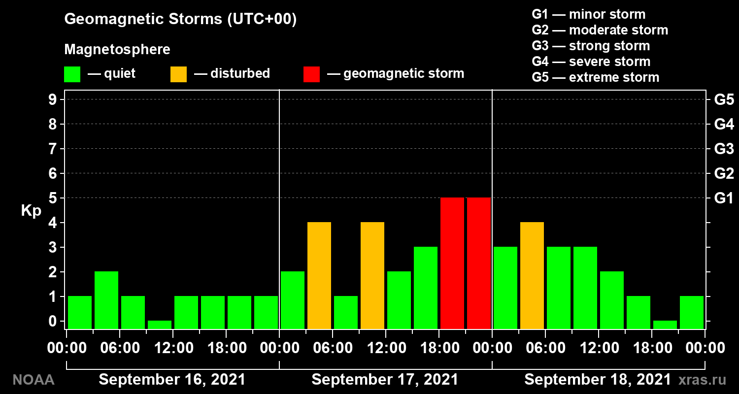 Geomagnetic index Kp for 3 days