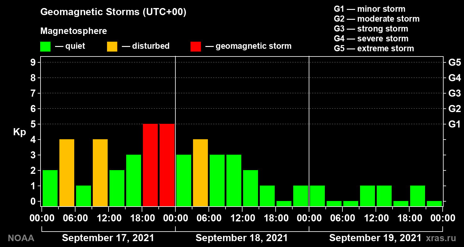 Geomagnetic index Kp for 3 days