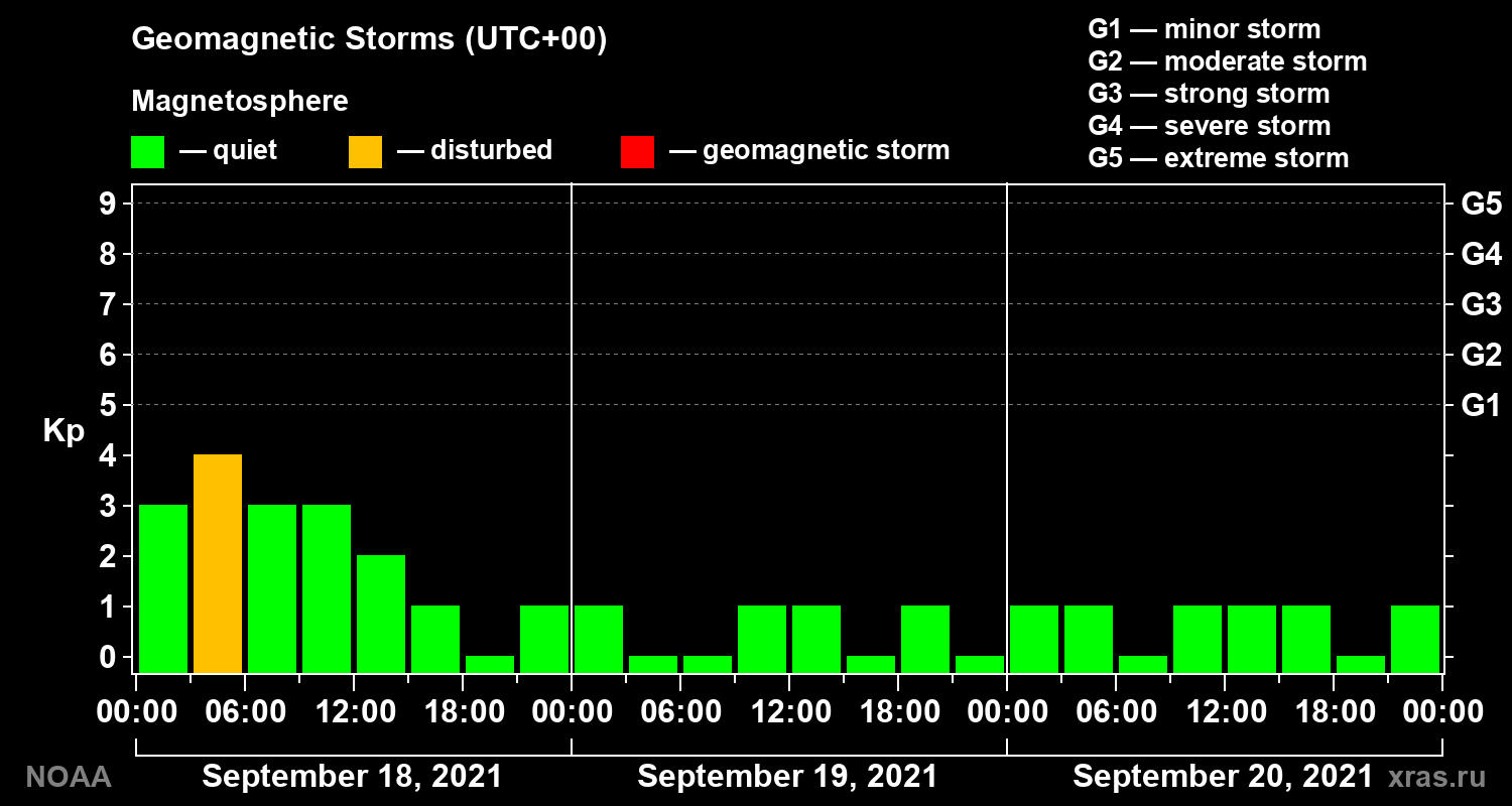 Geomagnetic index Kp for 3 days