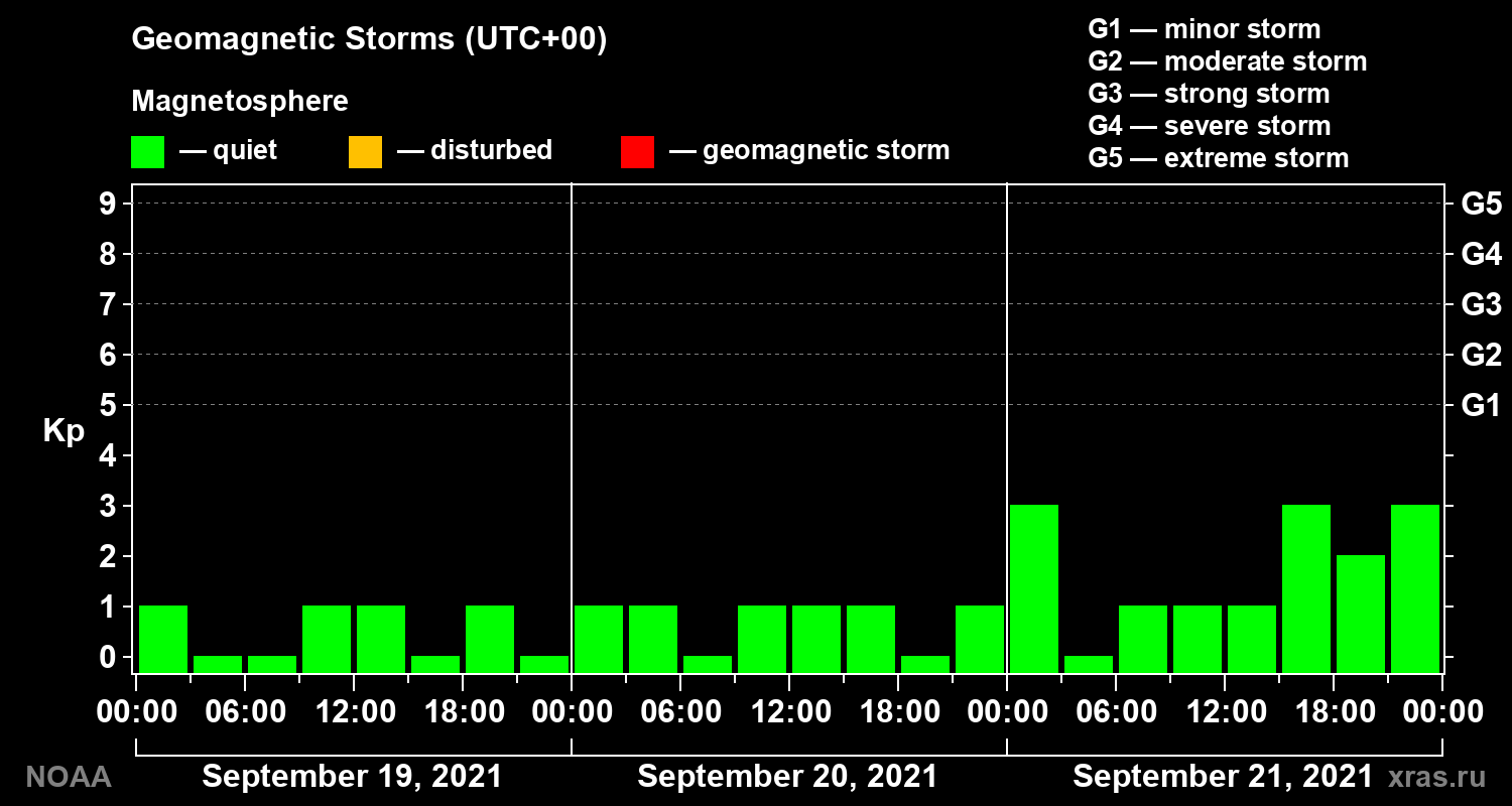 Geomagnetic index Kp for 3 days