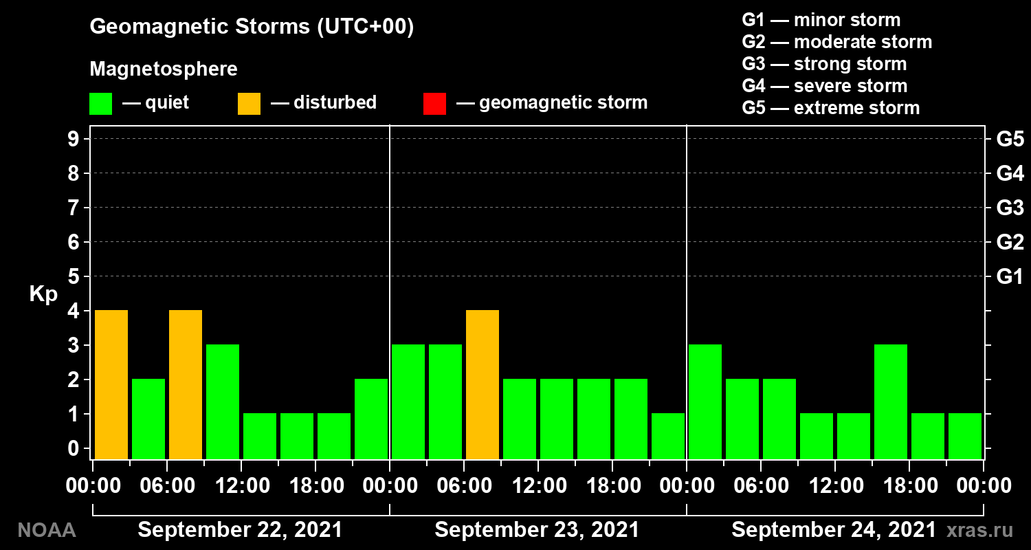 Geomagnetic index Kp for 3 days