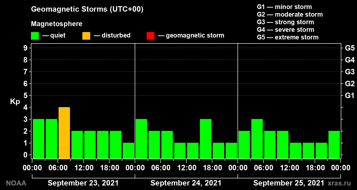 Geomagnetic index Kp for 3 days