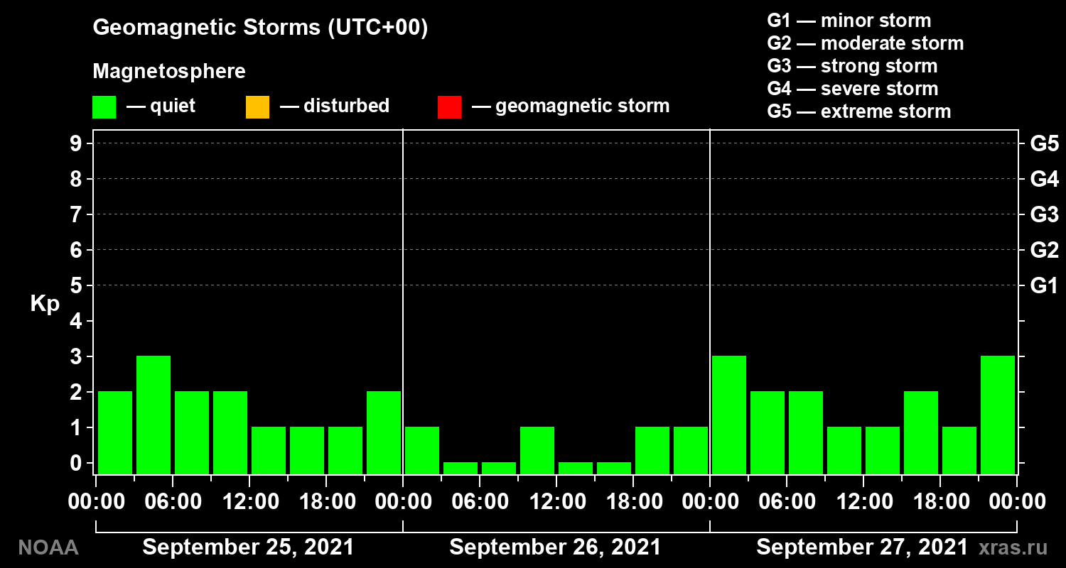 Geomagnetic index Kp for 3 days