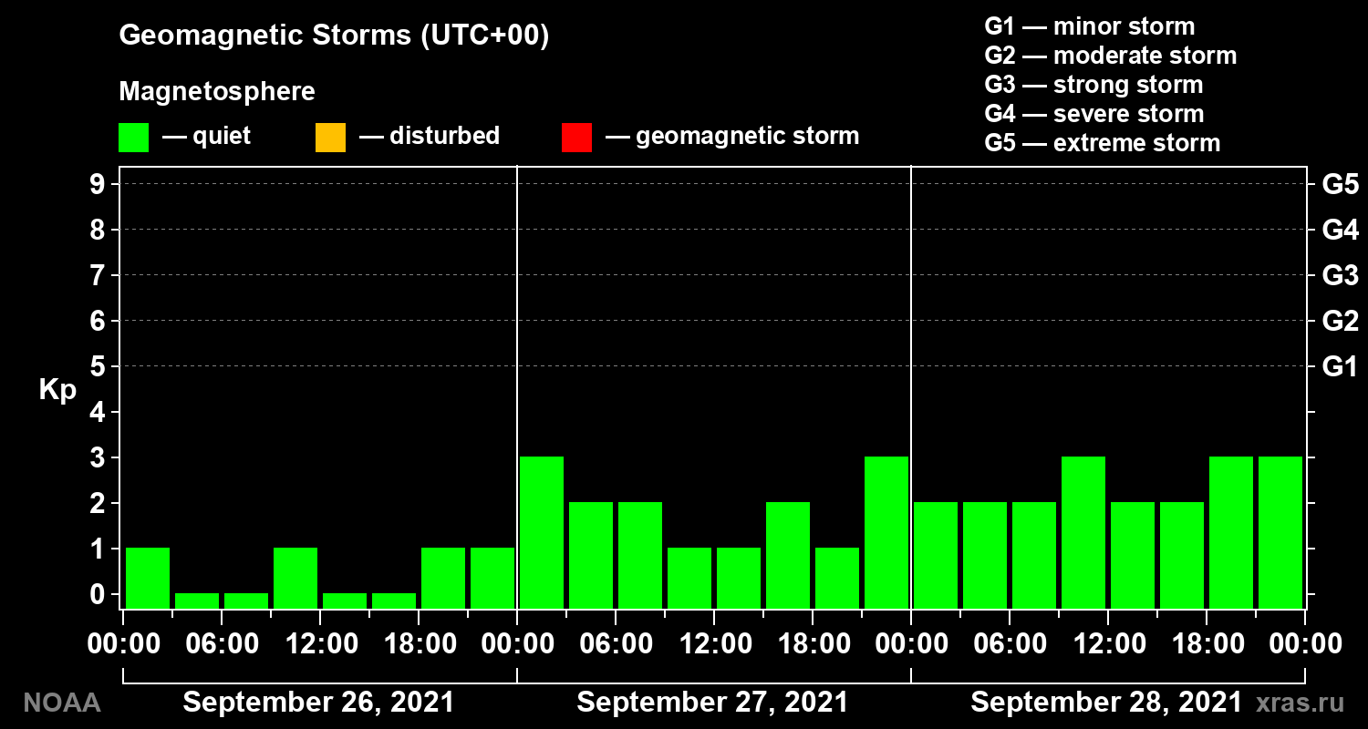 Geomagnetic index Kp for 3 days