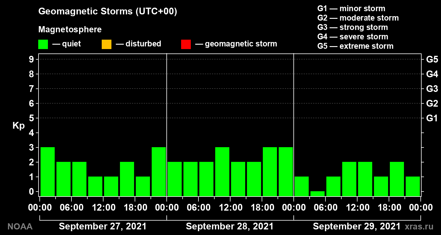 Geomagnetic index Kp for 3 days
