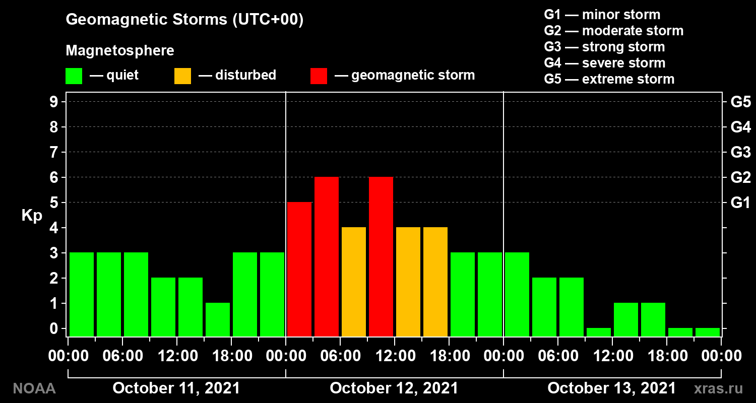 Geomagnetic index Kp for 3 days