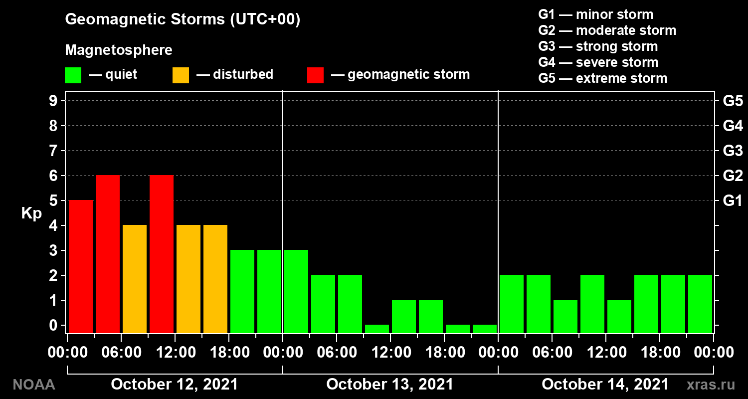 Geomagnetic index Kp for 3 days
