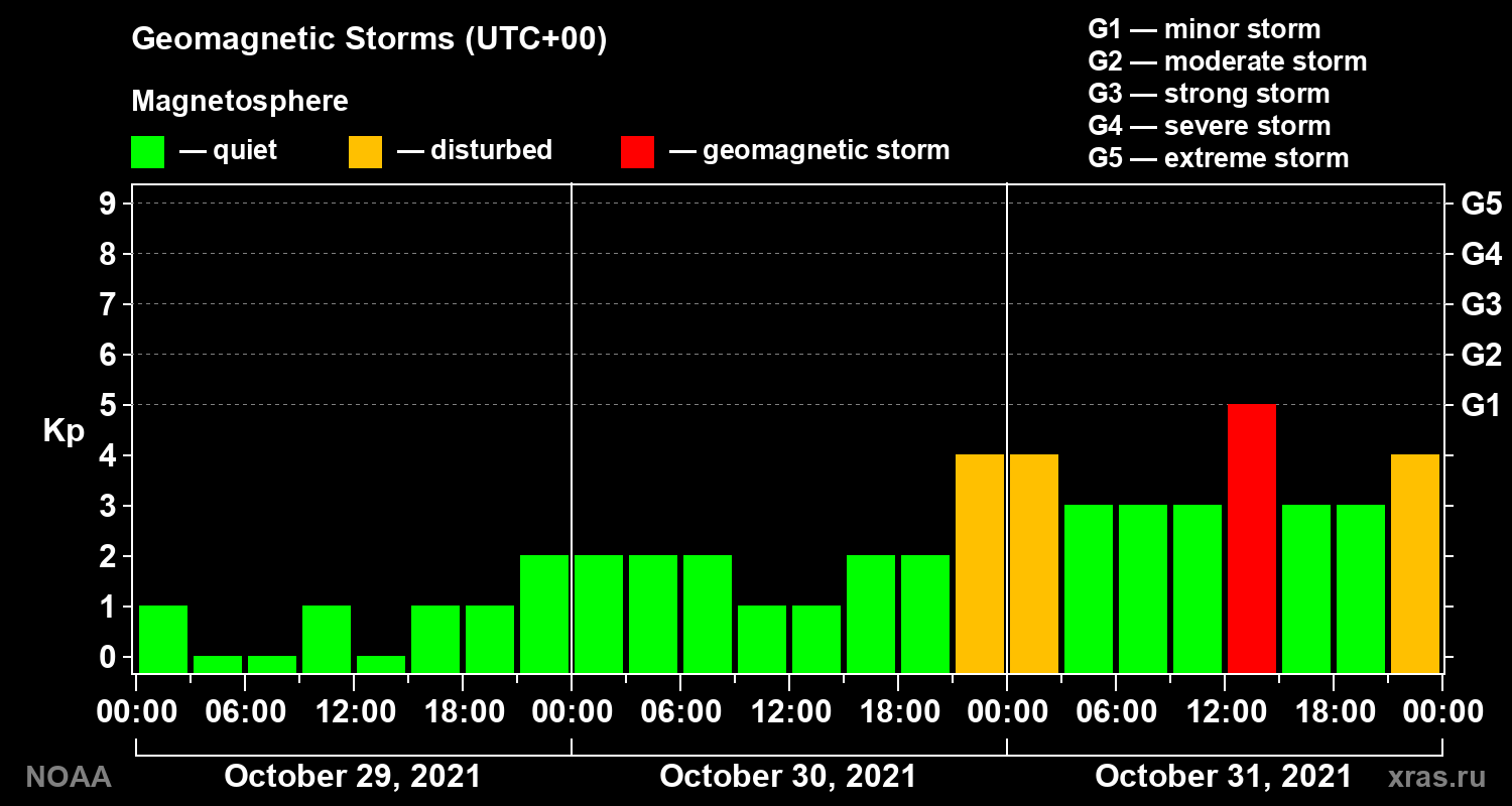 Geomagnetic index Kp for 3 days