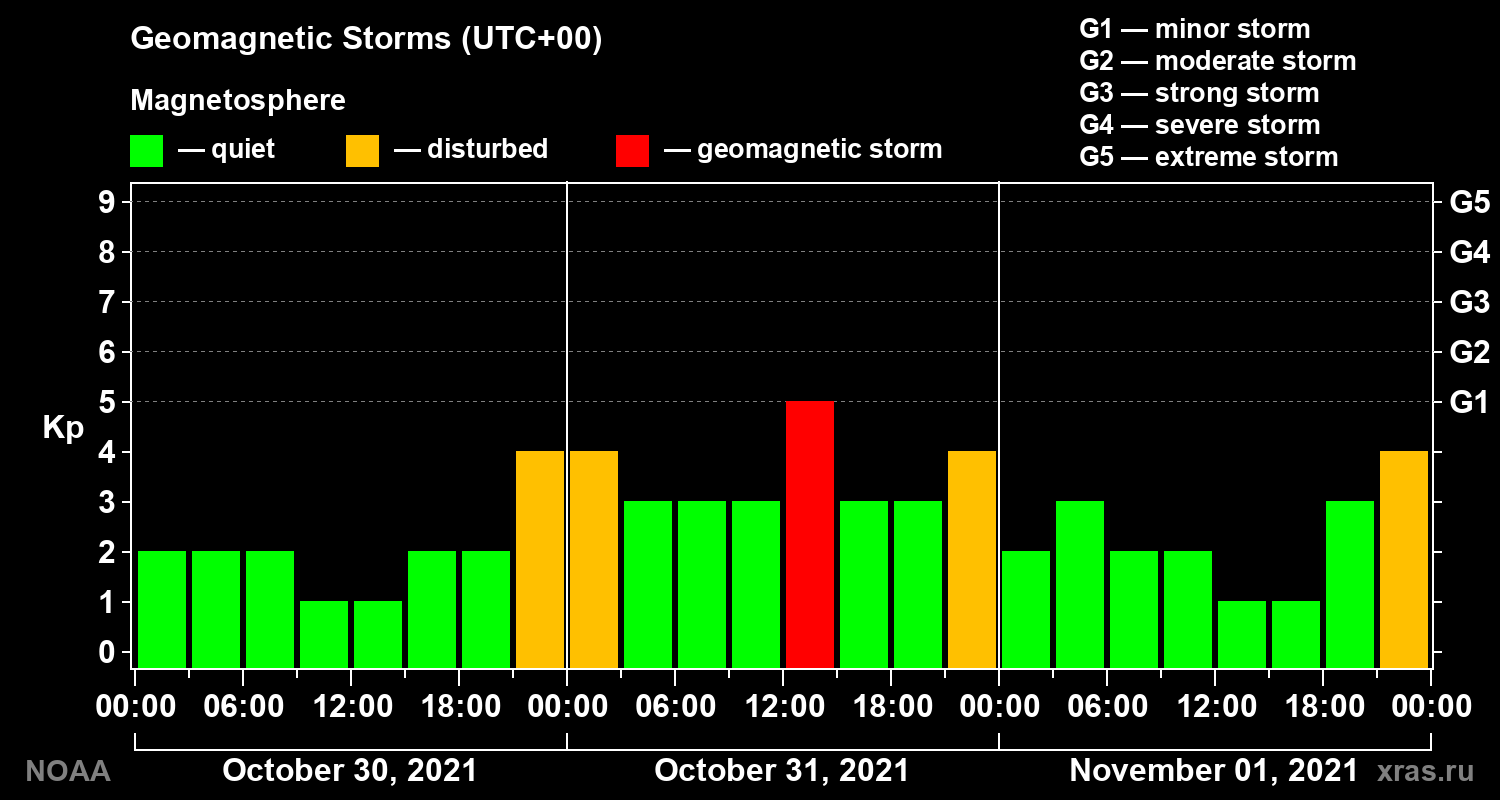 Geomagnetic index Kp for 3 days