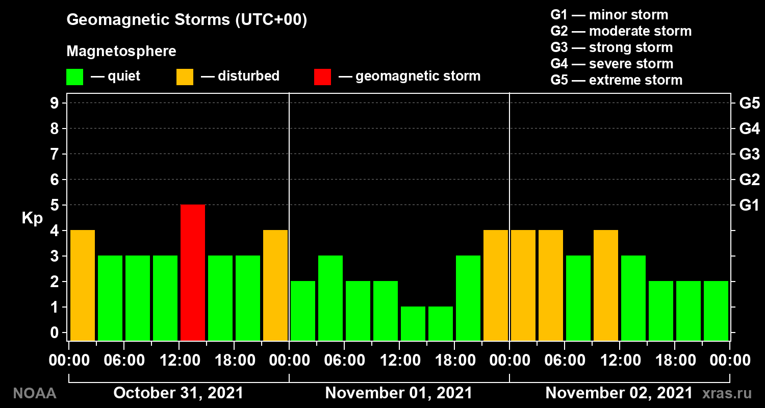Geomagnetic index Kp for 3 days
