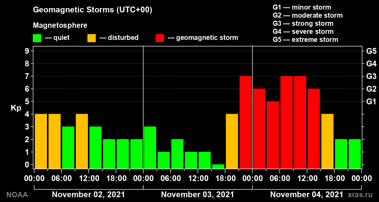 Geomagnetic index Kp for 3 days