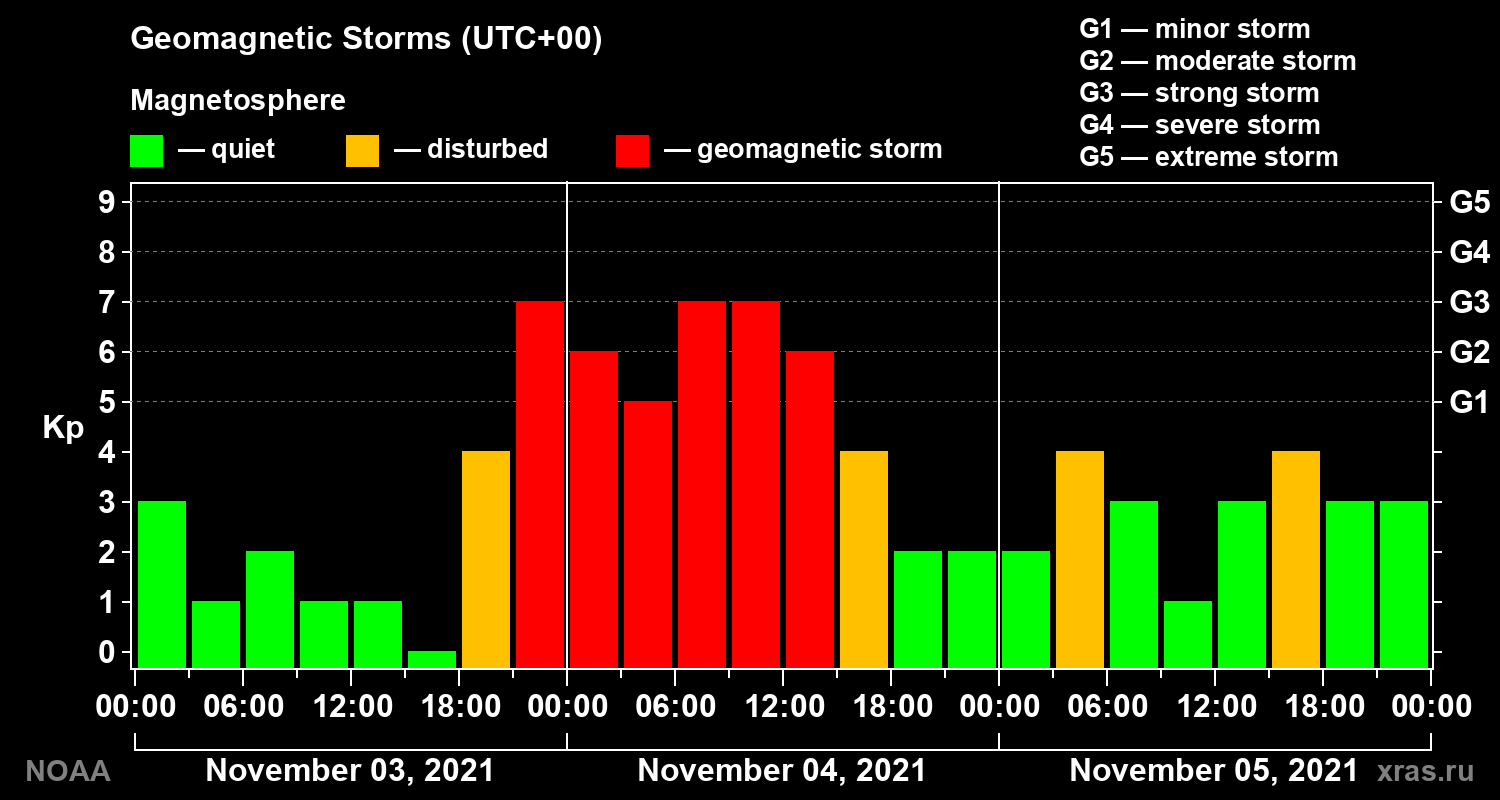 Geomagnetic index Kp for 3 days