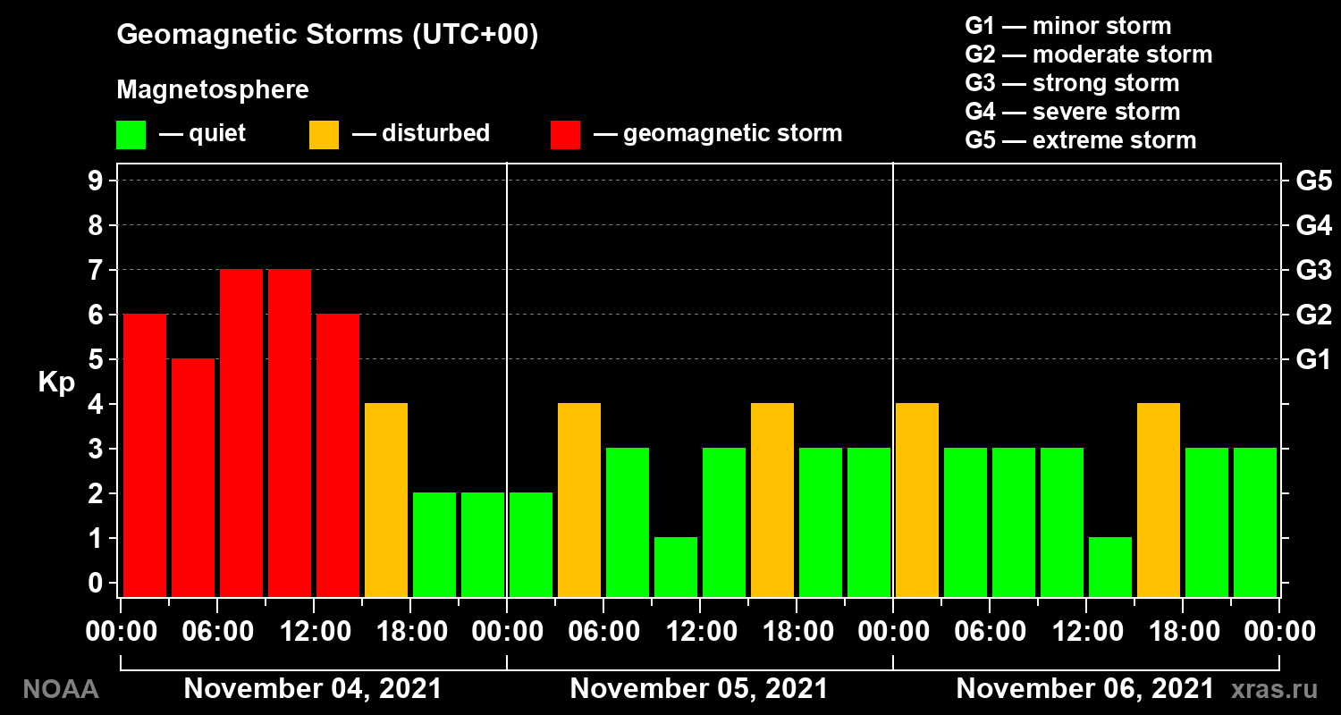 Geomagnetic index Kp for 3 days