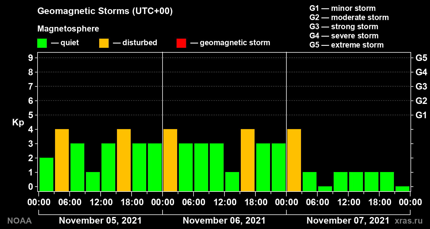 Geomagnetic index Kp for 3 days