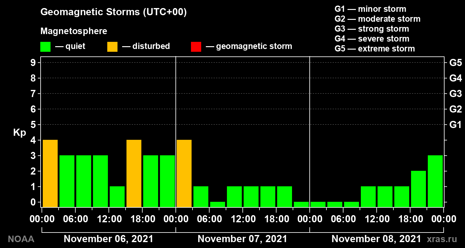 Geomagnetic index Kp for 3 days
