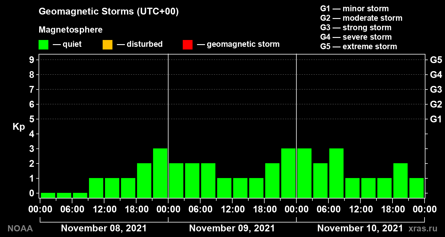 Geomagnetic index Kp for 3 days