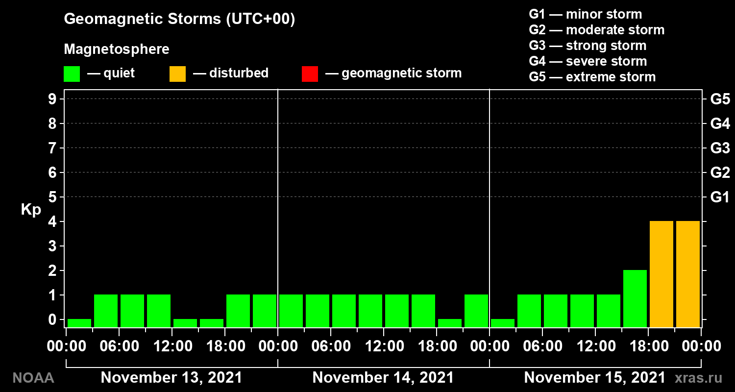 Geomagnetic index Kp for 3 days