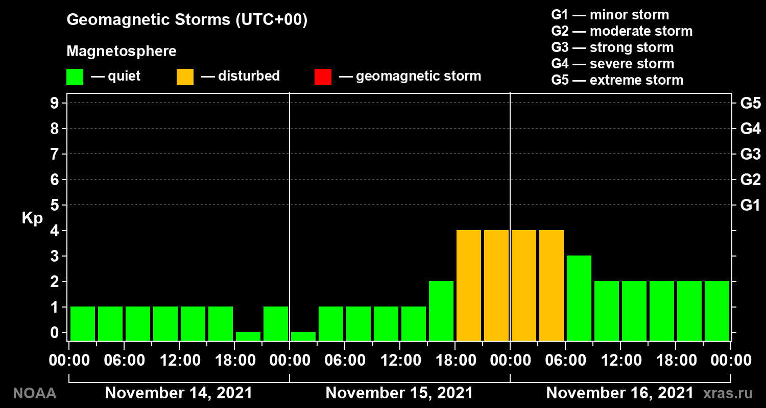 Geomagnetic index Kp for 3 days
