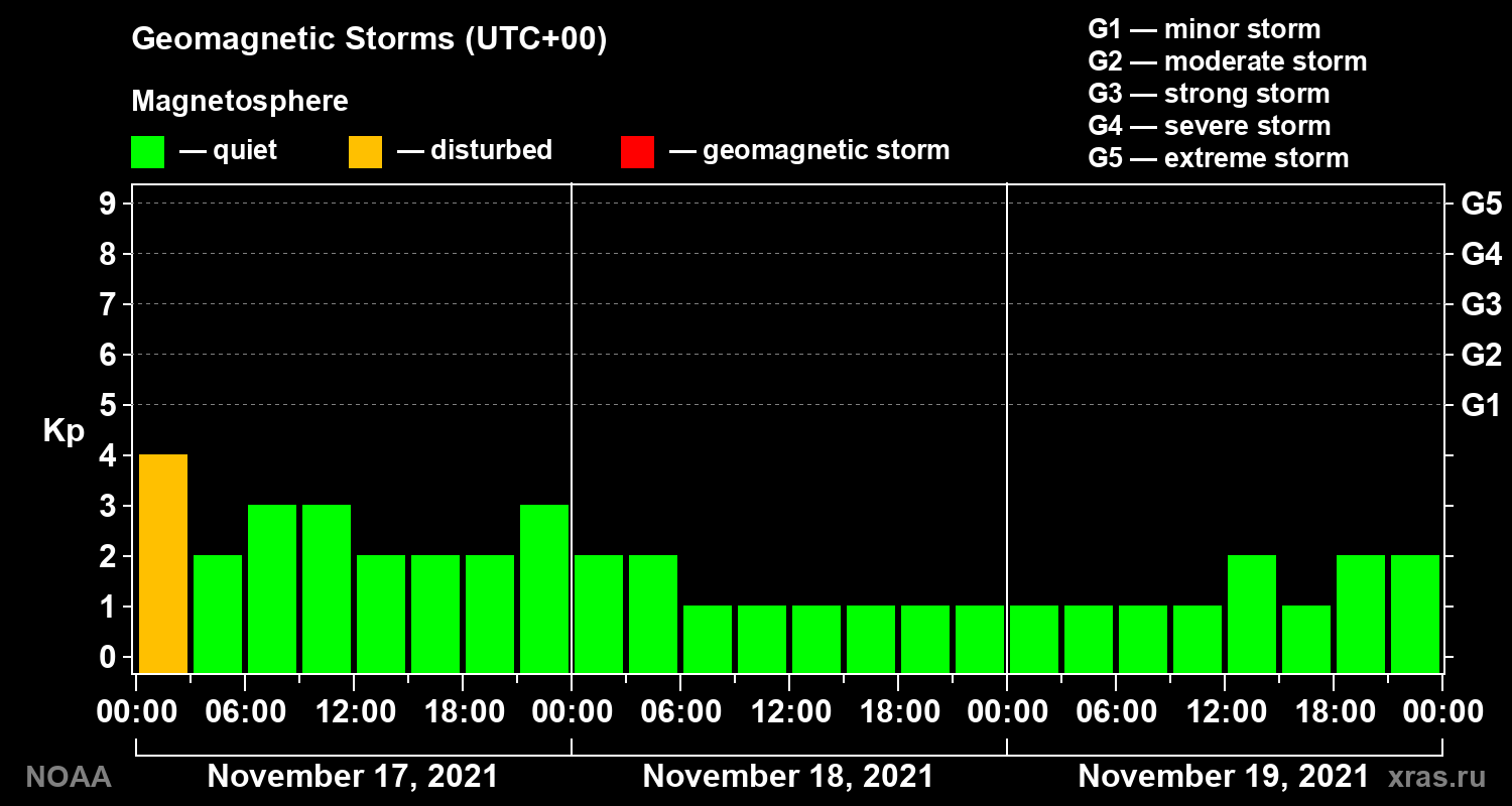 Geomagnetic index Kp for 3 days