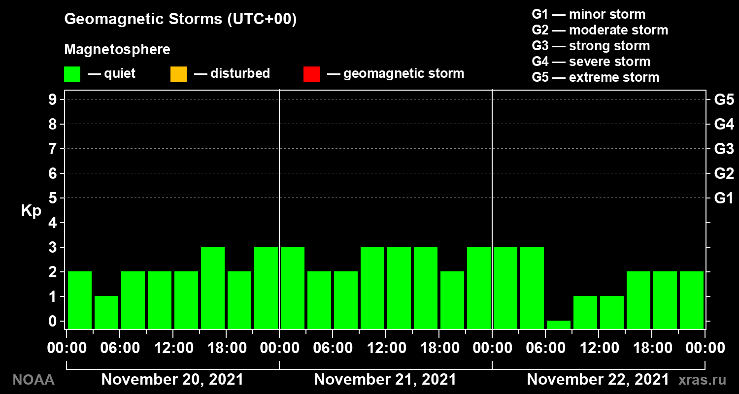 Geomagnetic index Kp for 3 days