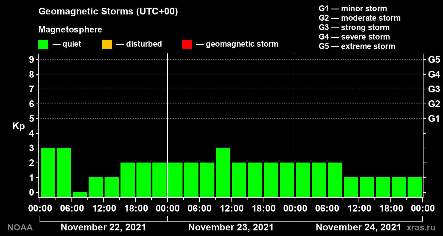 Geomagnetic index Kp for 3 days