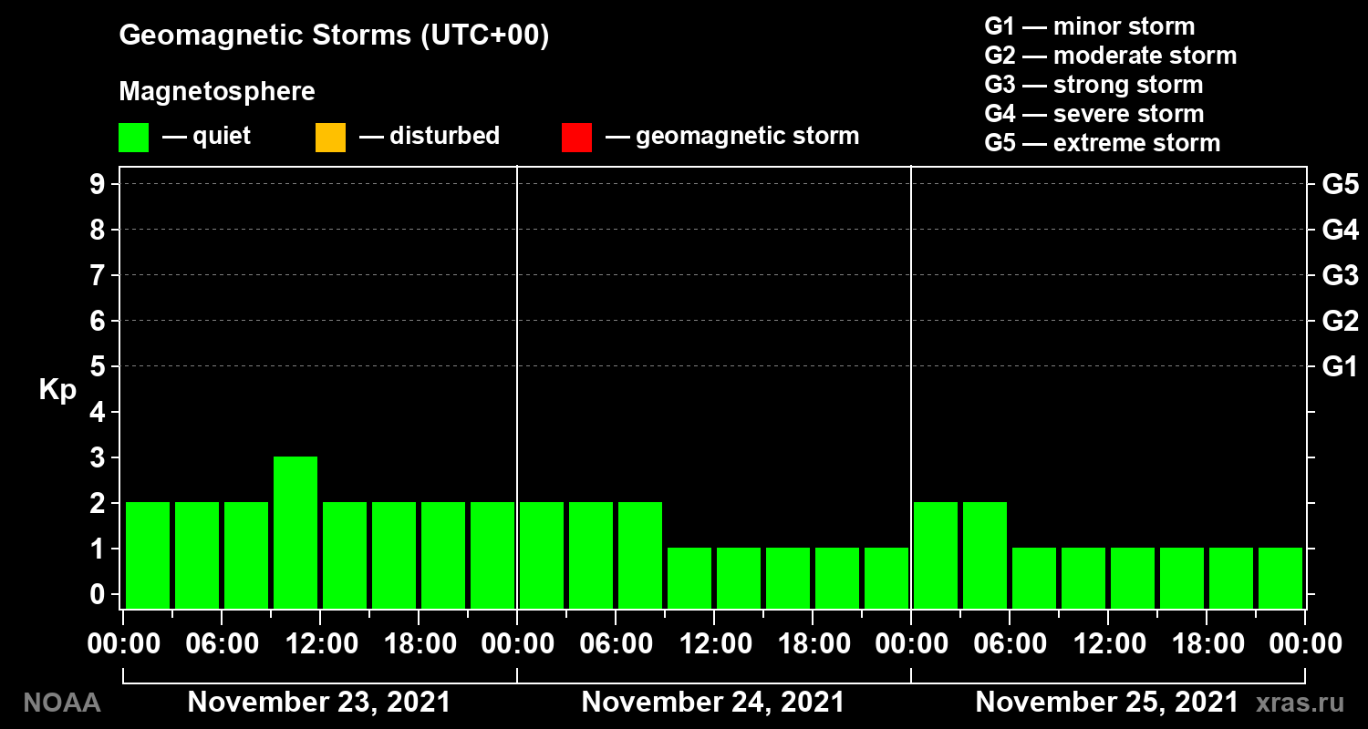 Geomagnetic index Kp for 3 days