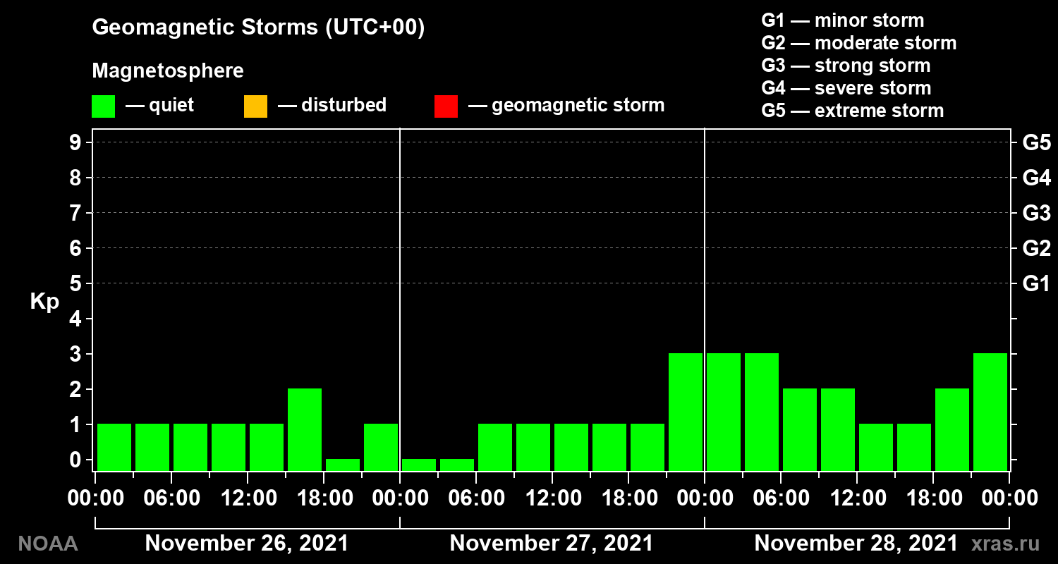 Geomagnetic index Kp for 3 days