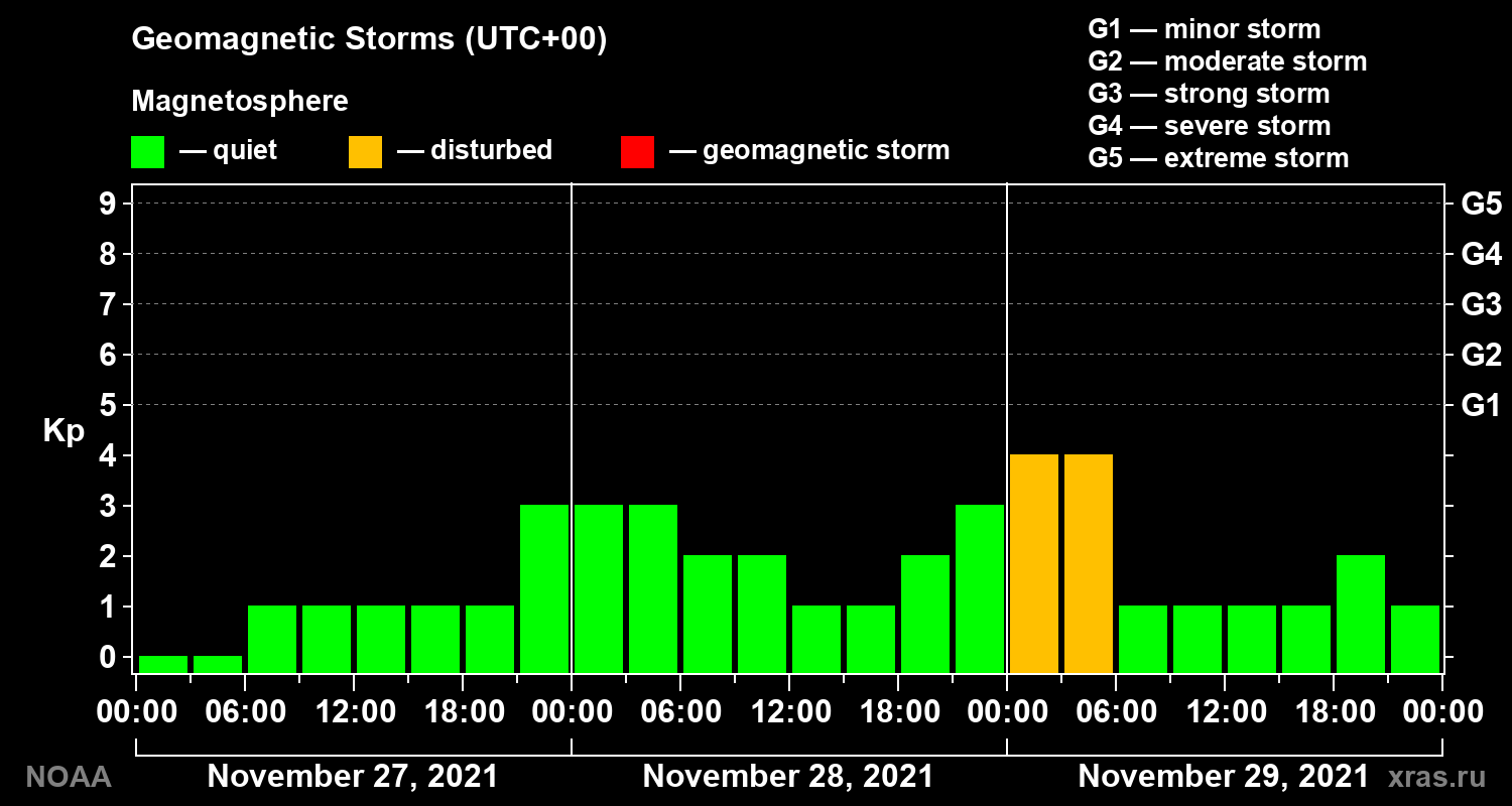 Geomagnetic index Kp for 3 days