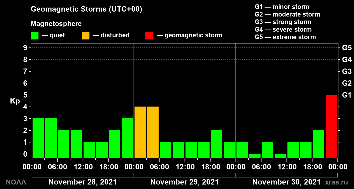 Geomagnetic index Kp for 3 days