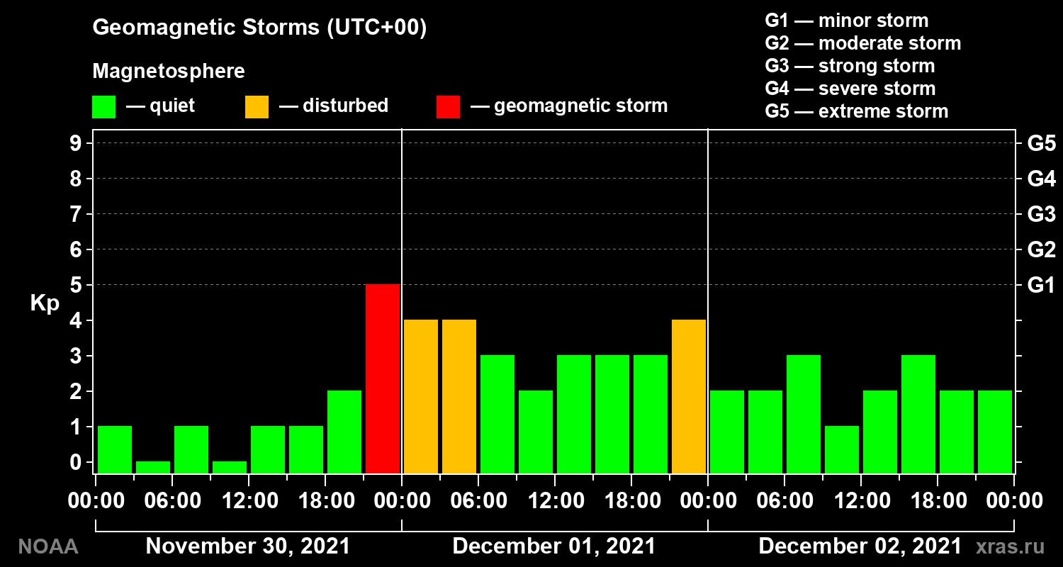 Geomagnetic index Kp for 3 days