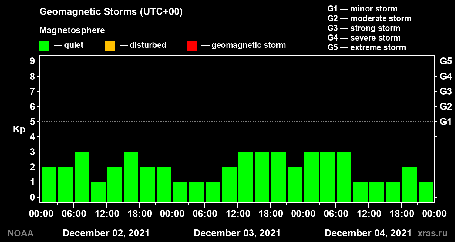 Geomagnetic index Kp for 3 days