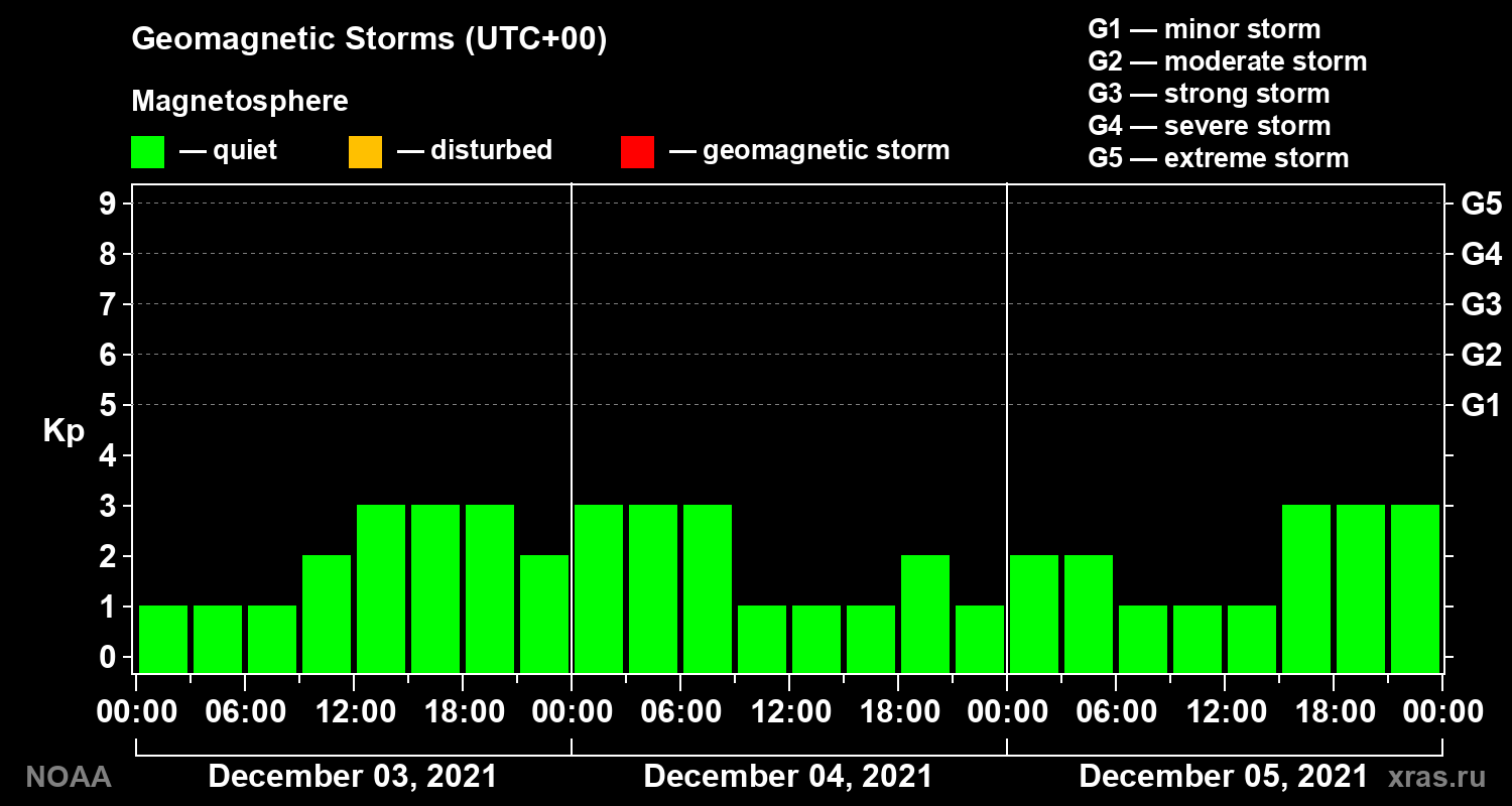 Geomagnetic index Kp for 3 days