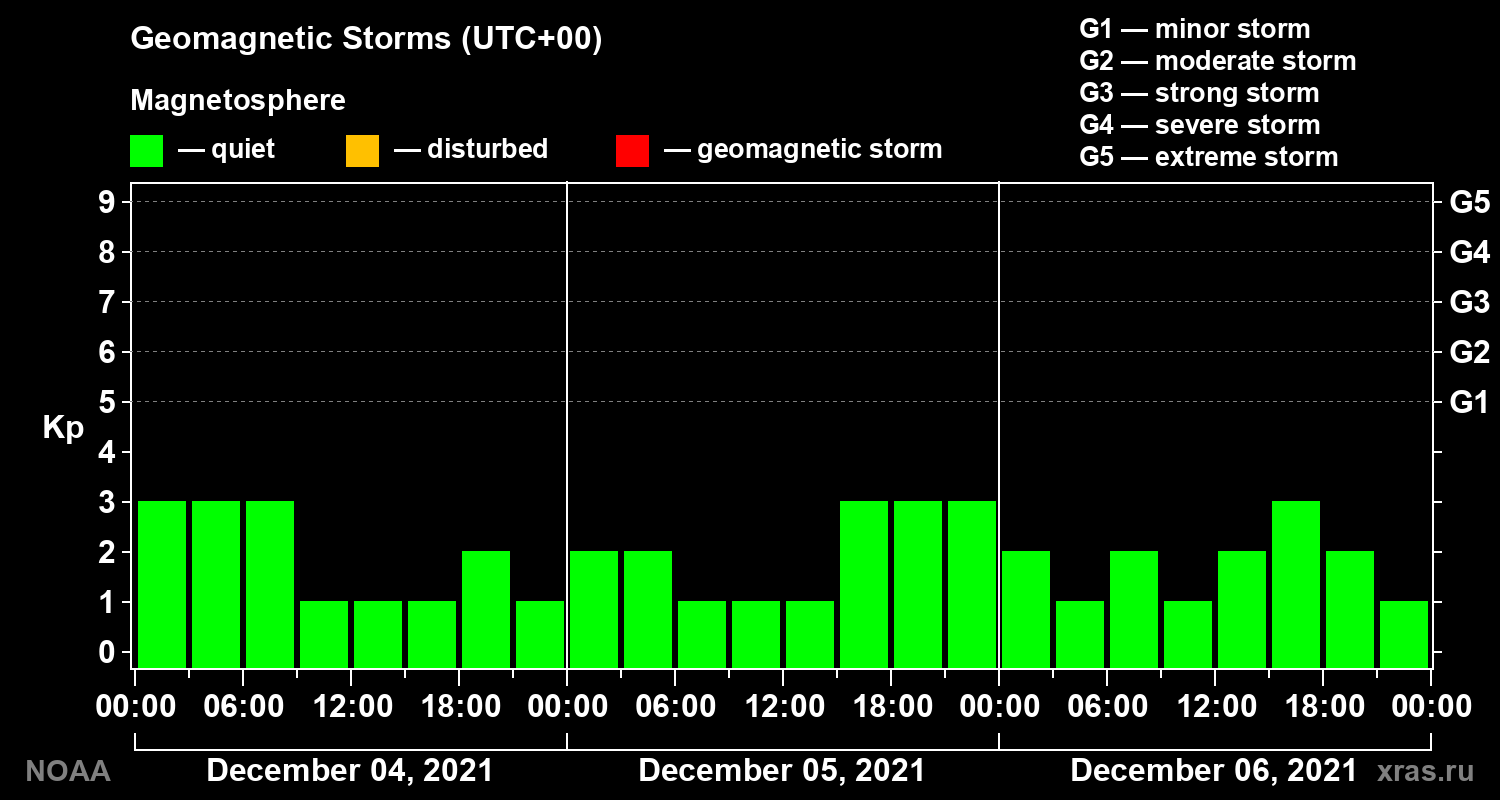 Geomagnetic index Kp for 3 days