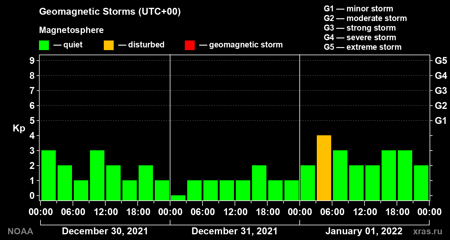 Geomagnetic index Kp for 3 days