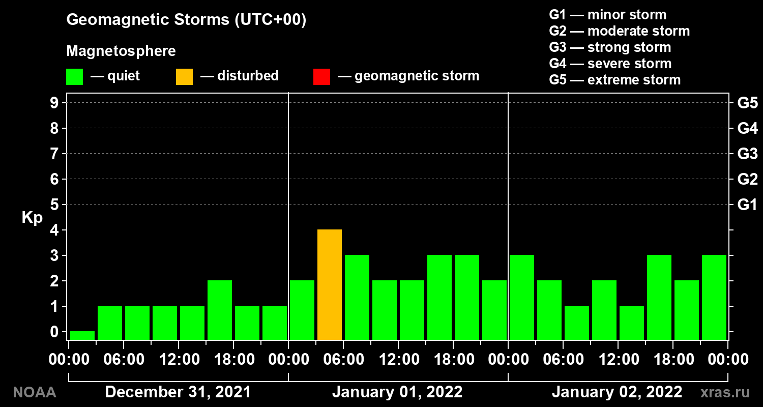 Geomagnetic index Kp for 3 days